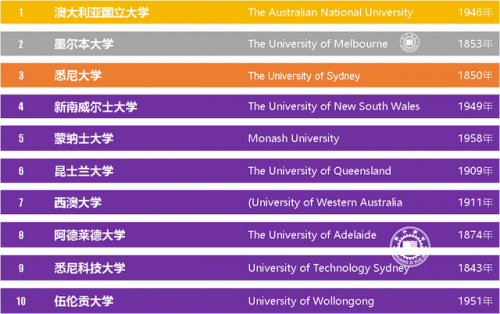 澳洲大学热度排名前十(全国49所财经大学排名)插图