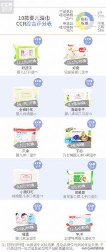 新生儿手口湿巾排行榜(婴儿湿巾排行榜10强)插图1