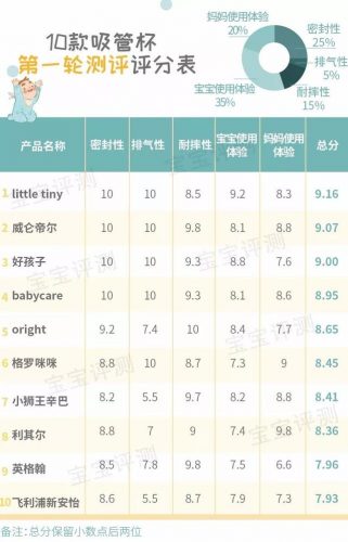 宝宝吸管杯前10排行榜(吸管杯十大品牌排行榜)插图65