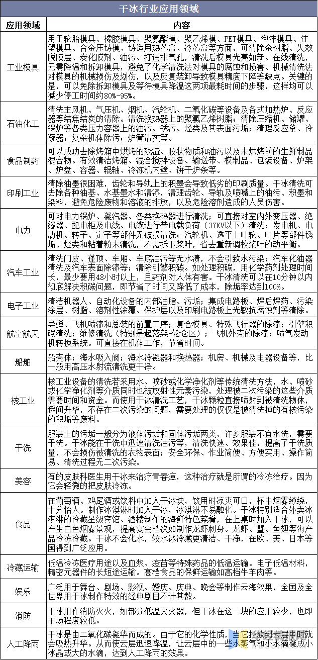 干冰工厂产能排名前十(生产干冰的企业)插图1