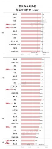 澳优新生儿奶粉排行榜(澳优奶粉全国排名第几)插图4