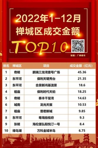 佛山楼盘排行榜前十名(佛山比较好楼盘排名)插图5