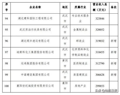 仙桃知名企业排行榜(仙桃最大的10大企业)插图11