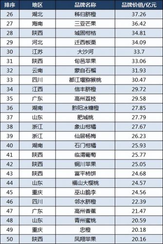 厂家排名前十的水果(水果超市排行榜前十名)插图3