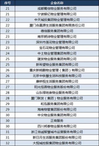 2022全国物业排名前十(中南物业排名)插图4
