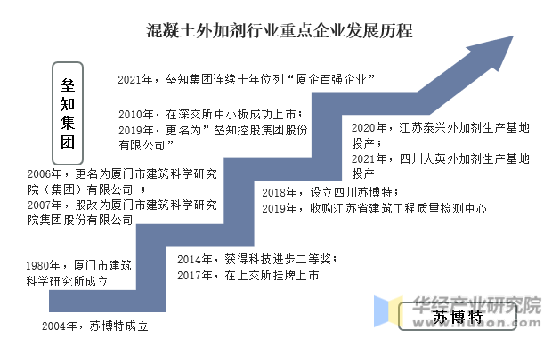 减水剂排行榜(减水剂单体厂家排名)插图2
