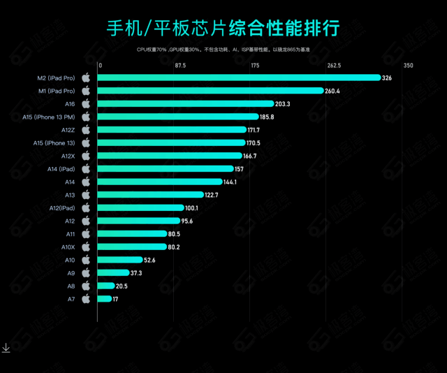 手机处理器排行榜图(2023手机排行榜前十名性价比最新)插图1