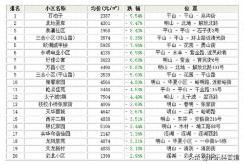 本溪前十小区排名(本溪豪宅排行榜)插图