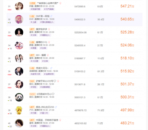 排名前十主播收入(中国网络主播收入最高排行榜)插图3