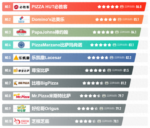 披萨最好的品牌排行榜(披萨加盟10大品牌)插图