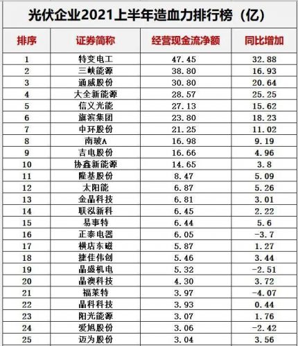 光伏能源排名前十(光伏发电排行)插图22