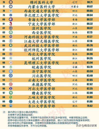医学大学排名前十(医学类大学排行榜)插图6