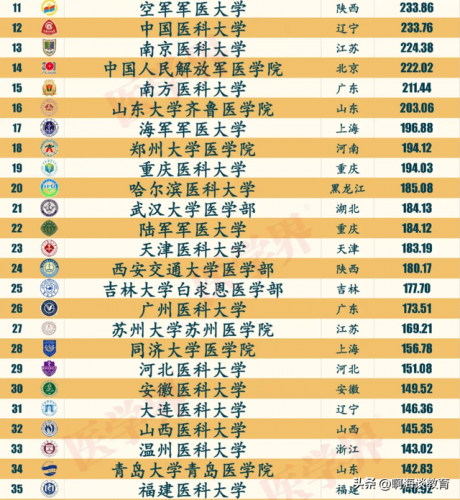 医学大学排名前十(医学类大学排行榜)插图2