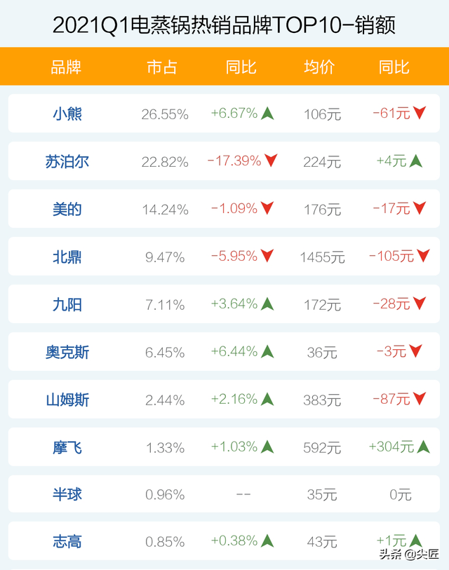 多功能电热锅排行榜(十大电热锅品牌排行榜)插图5