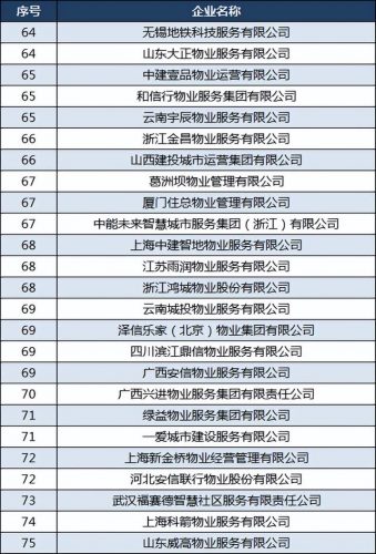 2022全国物业排名前十(中南物业排名)插图8
