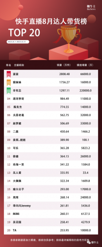 快手排行榜最新8月份(快手十大土豪排名)插图4