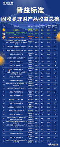 理财排行榜收益最放心(如何理财收益最高)插图1