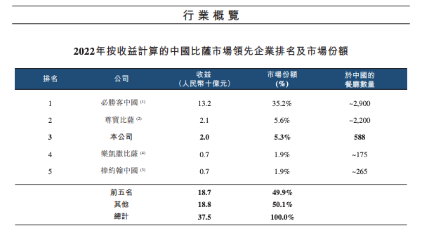 国内披萨品牌排行榜(披萨加盟10大品牌)插图