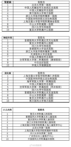 中国医院排行榜2017(上海十大医院排名第一)插图5