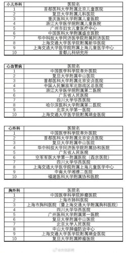中国医院排行榜2017(上海十大医院排名第一)插图6