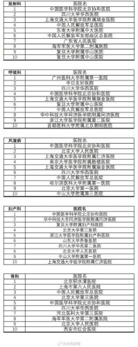 中国医院排行榜2017(上海十大医院排名第一)插图2