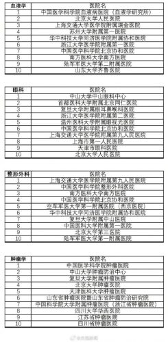 中国医院排行榜2017(上海十大医院排名第一)插图7