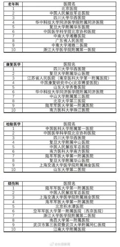 中国医院排行榜2017(上海十大医院排名第一)插图8
