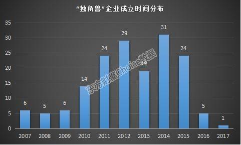 2017独角兽排行榜(2020全球独角兽企业500强榜单)插图5