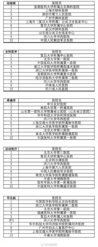 中国医院排行榜2017(上海十大医院排名第一)插图11