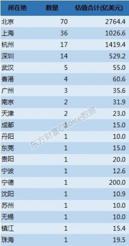 2017独角兽排行榜(2020全球独角兽企业500强榜单)插图4