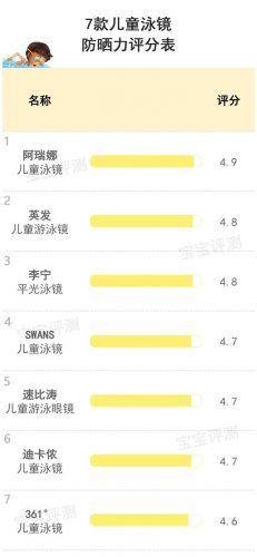 儿童泳镜品牌排行榜(泳镜前十名排行榜)插图25