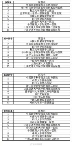 中国医院排行榜2017(上海十大医院排名第一)插图9