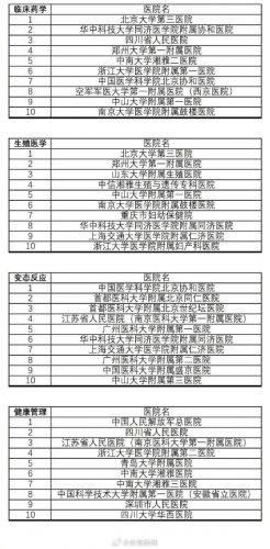 中国医院排行榜2017(上海十大医院排名第一)插图10