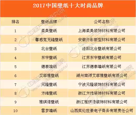 2017壁纸十大名牌排名(生态板十大名牌排名榜)插图