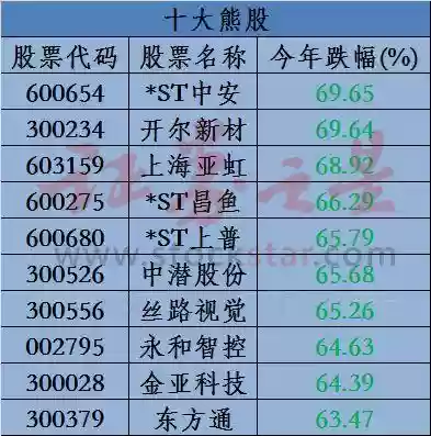 2017年十大熊股(2008年十大牛股排行榜)插图2