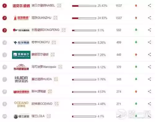 2014瓷砖十大名牌排行榜(中国陶瓷十大名牌)插图5
