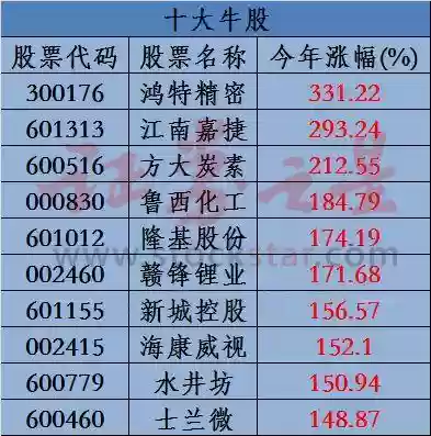 2017年十大熊股(2008年十大牛股排行榜)插图1