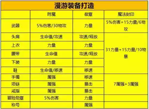 手游漫游平民附魔推荐阵容(DNF手游漫游毕业武器)插图6