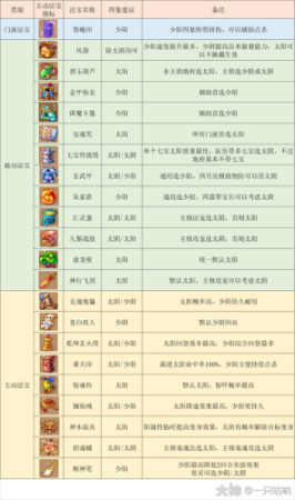 梦幻西游手游50级地府属性插图1