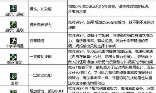 女圣骑技能伤害跟什么有关插图