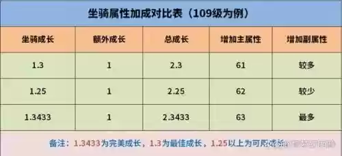 梦幻西游坐骑成长训练插图