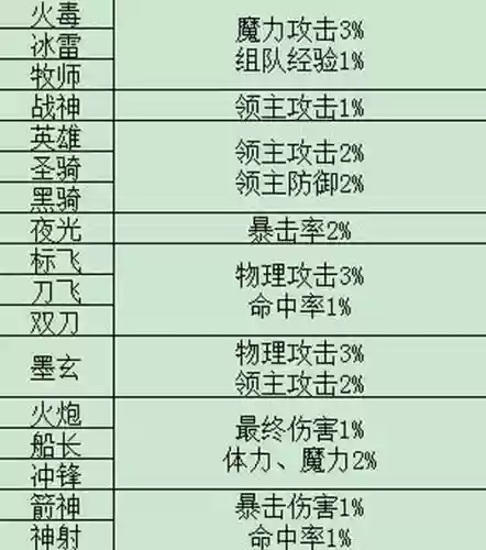 冒险岛链接技能多少级插图