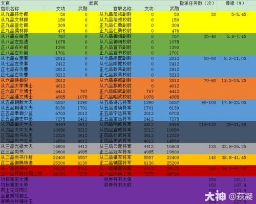 梦幻西游官职俸禄给啥插图