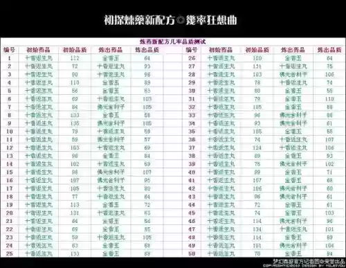 梦幻西游炼药的成功率插图