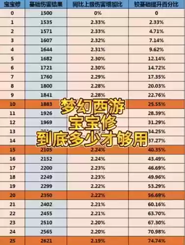 梦幻西游宝宝修17和0的差别插图1