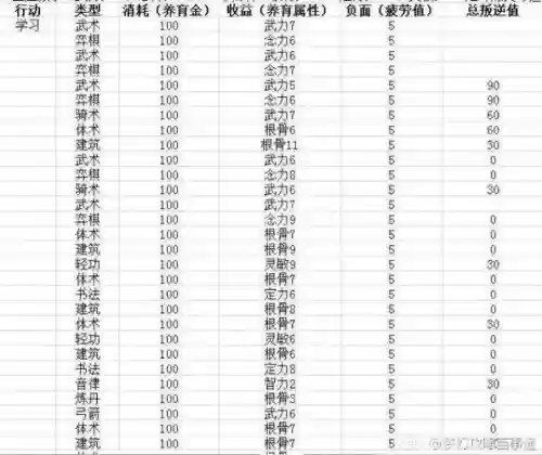 梦幻西游怎么孩子养育计划书插图