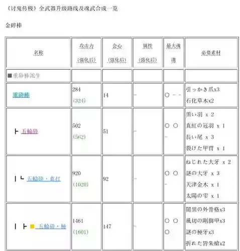讨鬼传武器合成表插图