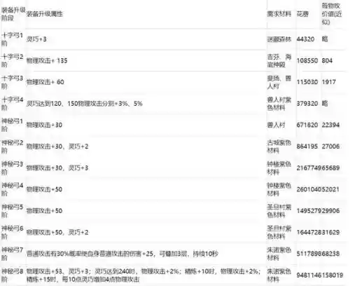 仙境传说装备有等级吗插图
