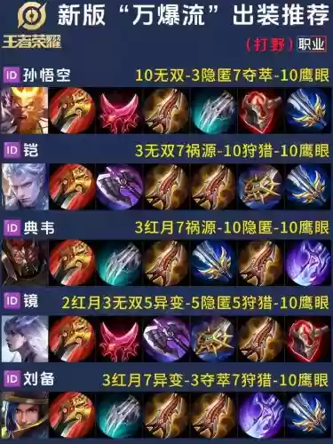 王者荣耀什么装备打野发展经济最快插图