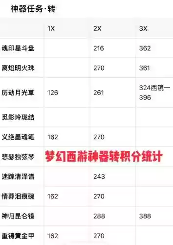 梦幻西游2x神器任务积分表插图